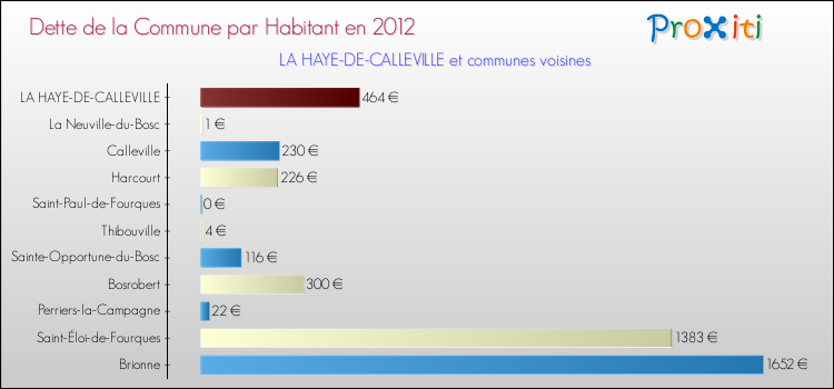 Dette par habitant de la commune en 2012 pour LA HAYE-DE-CALLEVILLE et les communes proches Comparaison de la dette par habitant de la commune en 2012 pour LA HAYE-DE-CALLEVILLE et les communes voisines