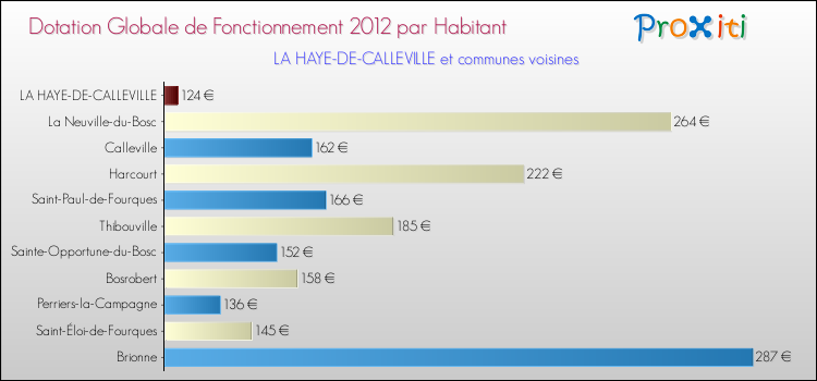 Montant des dotations globales de fonctionnement DGF par Habitant pour LA HAYE-DE-CALLEVILLE et les communes proches Comparaison des des dotations globales de fonctionnement DGF par habitant pour LA HAYE-DE-CALLEVILLE et les communes voisines