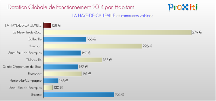 Montant des dotations globales de fonctionnement DGF par Habitant pour LA HAYE-DE-CALLEVILLE et les communes proches en 2014. Comparaison des des dotations globales de fonctionnement DGF par habitant pour LA HAYE-DE-CALLEVILLE et les communes voisines en 2014.