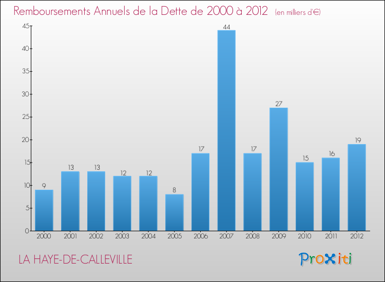 Evolution de l'annuité de la dette pour la commune de LA HAYE-DE-CALLEVILLE de 2000 à 2012 Annuités de la dette pour LA HAYE-DE-CALLEVILLE de 2000 à 2012