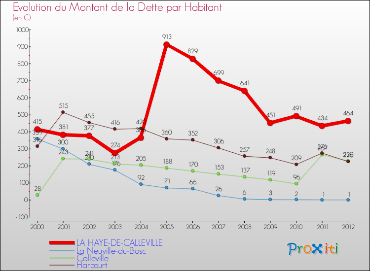 Evolution de la dette par habitant pour la commune de LA HAYE-DE-CALLEVILLE et les communes proches de 2000 à 2012 Comparaison de la dette par habitant pour LA HAYE-DE-CALLEVILLE et les communes voisines de 2000 à 2012
