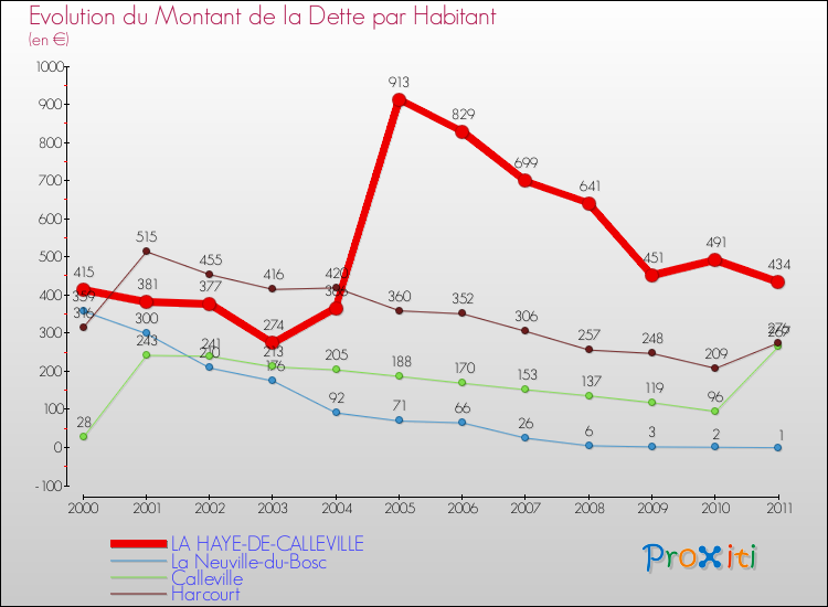 Evolution de la dette par habitant pour la commune de LA HAYE-DE-CALLEVILLE et les communes proches Comparaison de la dette par habitant pour LA HAYE-DE-CALLEVILLE et les communes voisines