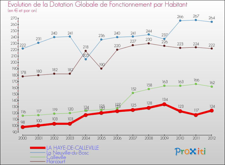 Evolution et montant de la dotation globale de fonctionnement par Habitant pour LA HAYE-DE-CALLEVILLE et les communes proches Comparaison des dotations globales de fonctionnement par habitant pour LA HAYE-DE-CALLEVILLE et les communes voisines