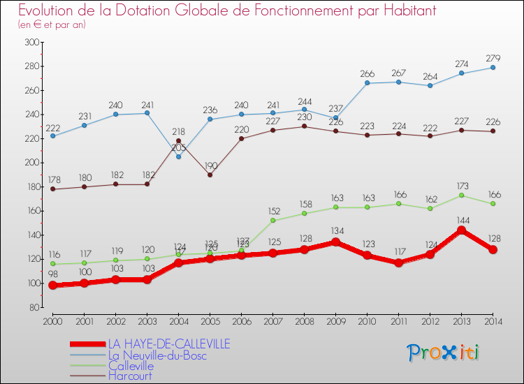 Evolution et montant de la dotation globale de fonctionnement par Habitant pour LA HAYE-DE-CALLEVILLE et les communes proches de 2000 à 2014. Comparaison des dotations globales de fonctionnement par habitant pour LA HAYE-DE-CALLEVILLE et les communes voisines de 2000 à 2014.