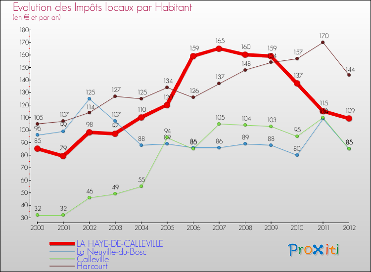 Evolution et montant des impôts locaux par Habitant pour LA HAYE-DE-CALLEVILLE et les communes proches Comparaison des impôts locaux par habitant pour LA HAYE-DE-CALLEVILLE et les communes voisines