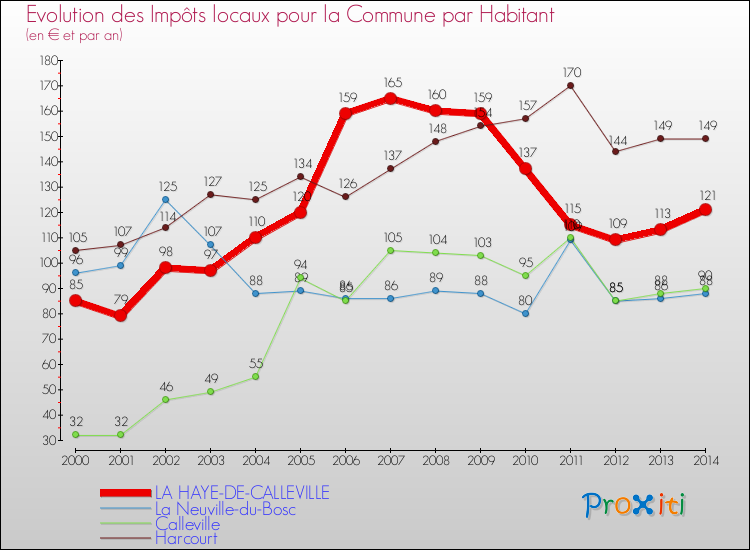 Evolution et montant des impôts locaux par Habitant pour LA HAYE-DE-CALLEVILLE et les communes proches de 2000 à 2014 Comparaison des impôts locaux par habitant pour LA HAYE-DE-CALLEVILLE et les communes voisines de 2000 à 2014
