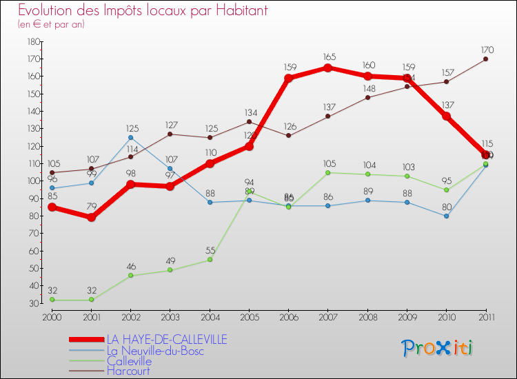 Evolution et montant des impôts locaux par Habitant pour LA HAYE-DE-CALLEVILLE et les communes proches Comparaison des impôts locaux par habitant pour LA HAYE-DE-CALLEVILLE et les communes voisines