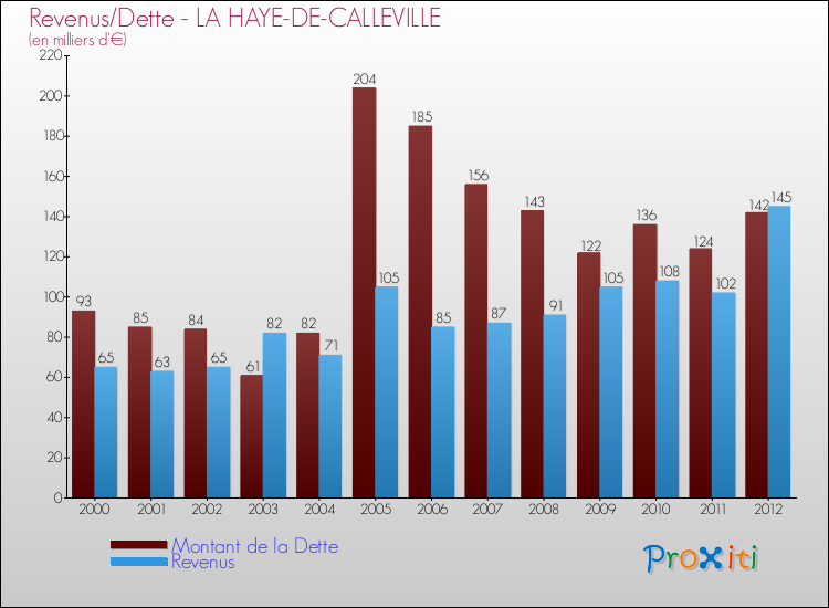 Evolution comparée de la dette et des revenus pour la commune de LA HAYE-DE-CALLEVILLE de 2000 à 2012 Comparaison de la dette et des revenus pour LA HAYE-DE-CALLEVILLE de 2000 à 2012