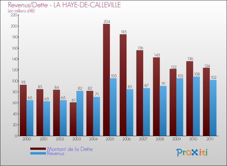 Evolution comparée de la dette et des revenus pour la commune de LA HAYE-DE-CALLEVILLE de 2000 à 2011 Comparaison de la dette et des revenus pour LA HAYE-DE-CALLEVILLE de 2000 à 2011