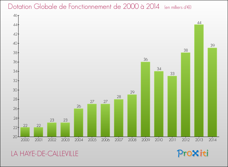Evolution du montant de la Dotation Globale de Fonctionnement pour la commune de LA HAYE-DE-CALLEVILLE de 2000 à 2014 Evolution du montant de la Dotation Globale de Fonctionnement pour LA HAYE-DE-CALLEVILLE de 2000 à 2014