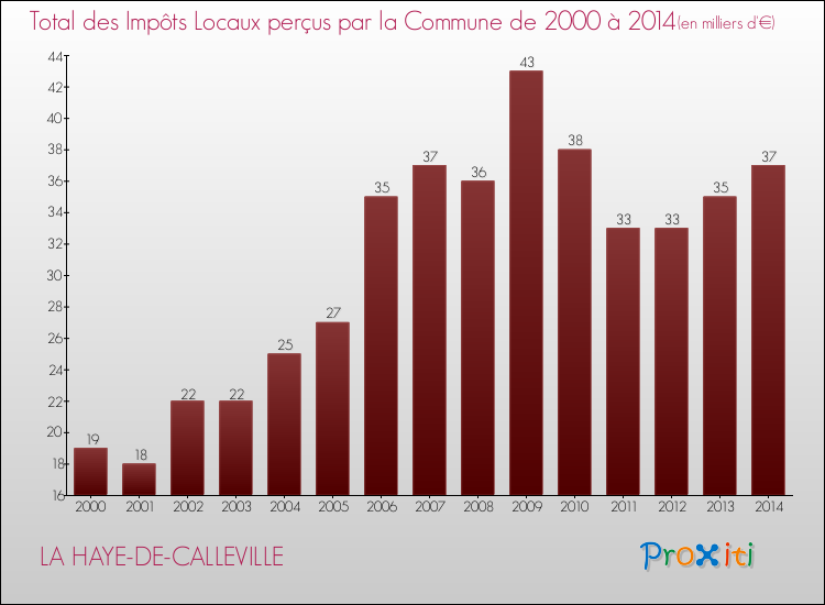 Evolution des Impôts Locaux pour la commune de LA HAYE-DE-CALLEVILLE de 2000 à 2014 Evolution des Impôts Locaux pour LA HAYE-DE-CALLEVILLE de 2000 à 2014