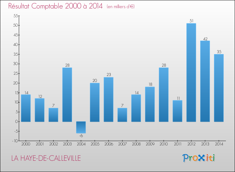 Evolution du résultat comptable pour la commune de LA HAYE-DE-CALLEVILLE de 2000 à 2014 Evolution du résultat comptable pour LA HAYE-DE-CALLEVILLE de 2000 à 2014