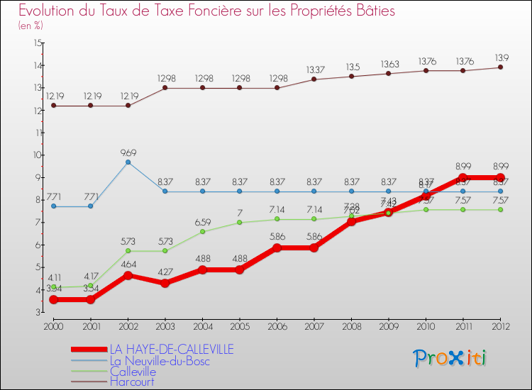 Evolution du taux de la taxe foncière sur le bati pour LA HAYE-DE-CALLEVILLE et les communes proches de 2000 à 2012 Comparaison des taux de taxe foncière sur le bati pour LA HAYE-DE-CALLEVILLE et les communes voisines de 2000 à 2012