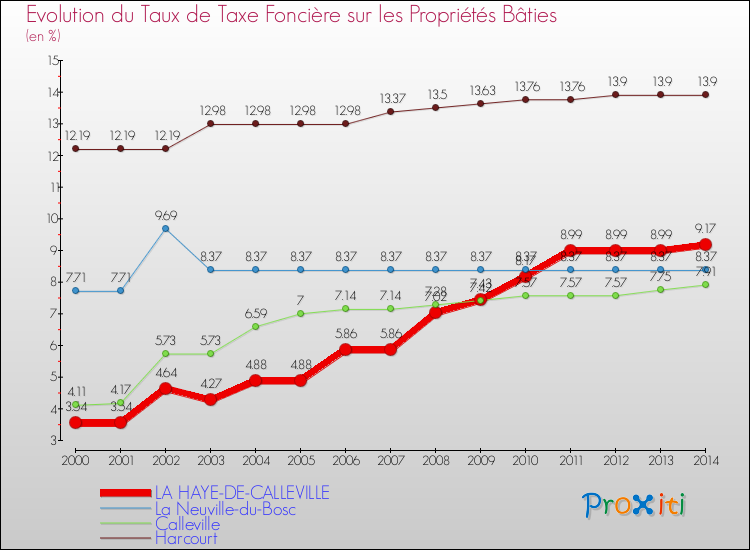 Evolution du taux de la taxe foncière sur le bati pour LA HAYE-DE-CALLEVILLE et les communes proches de 2000 à 2014 Comparaison des taux de taxe foncière sur le bati pour LA HAYE-DE-CALLEVILLE et les communes voisines de 2000 à 2014