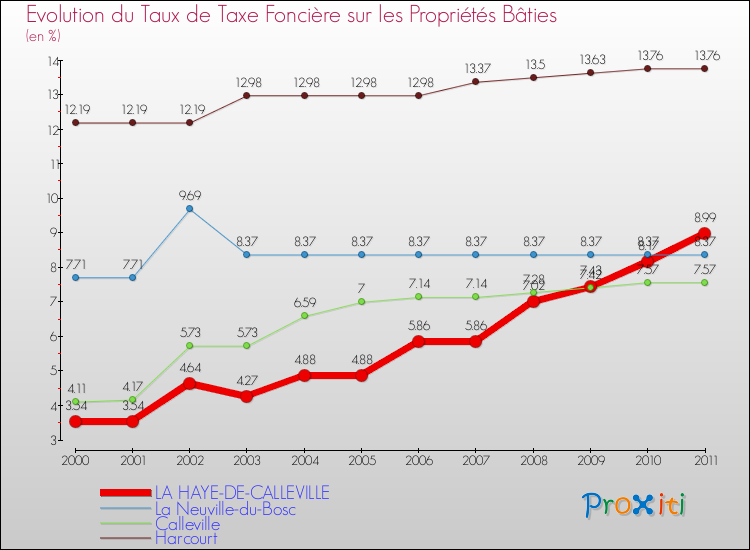 Evolution du taux de la taxe foncière sur le bati pour LA HAYE-DE-CALLEVILLE et les communes proches Comparaison des taux de taxe foncière sur le bati pour LA HAYE-DE-CALLEVILLE et les communes voisines