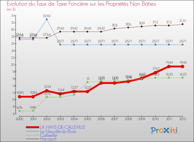 Evolution du taux de la taxe foncière sur les immeubles et terrains non batis pour LA HAYE-DE-CALLEVILLE et les communes proches de 2000 à 2012 Comparaison des taux de la taxe foncière sur les immeubles et terrains non batis pour LA HAYE-DE-CALLEVILLE et les communes voisines de 2000 à 2012