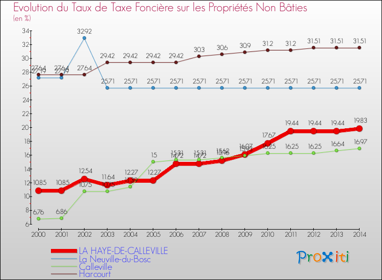 Evolution du taux de la taxe foncière sur les immeubles et terrains non batis pour LA HAYE-DE-CALLEVILLE et les communes proches de 2000 à 2014 Comparaison des taux de la taxe foncière sur les immeubles et terrains non batis pour LA HAYE-DE-CALLEVILLE et les communes voisines de 2000 à 2014