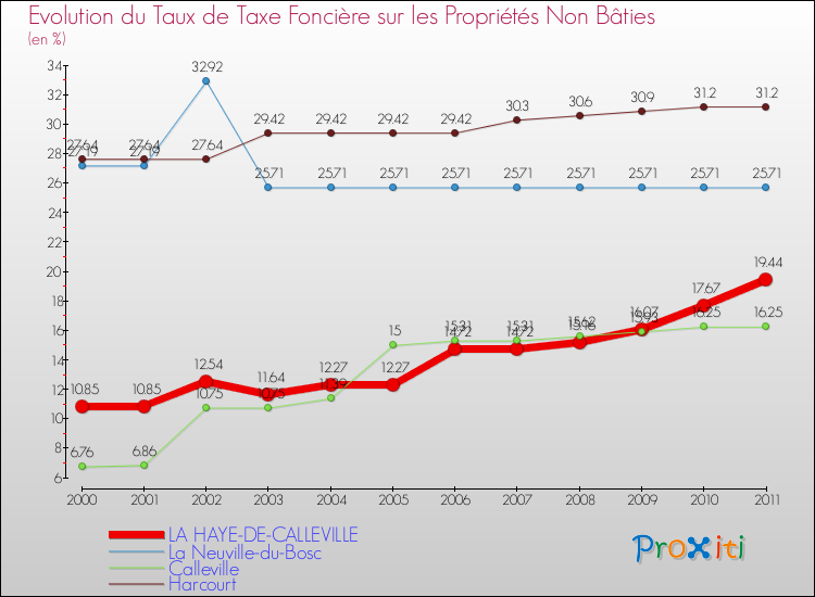 Evolution du taux de la taxe foncière sur les immeubles et terrains non batis pour LA HAYE-DE-CALLEVILLE et les communes proches Comparaison des taux de la taxe foncière sur les immeubles et terrains non batis pour LA HAYE-DE-CALLEVILLE et les communes voisines