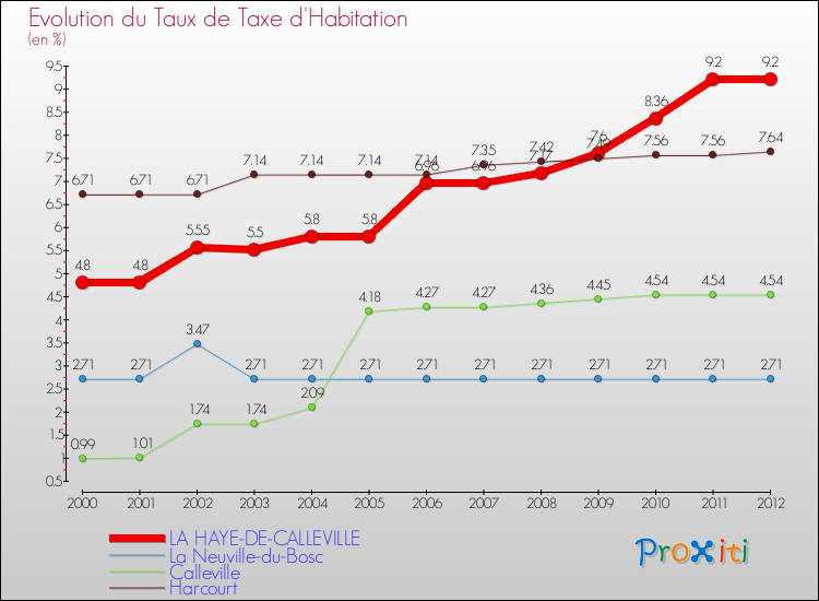 Evolution du taux de la taxe d'habitation pour LA HAYE-DE-CALLEVILLE et les communes proches Comparaison des taux de la taxe d'habitation pour LA HAYE-DE-CALLEVILLE et les communes voisines