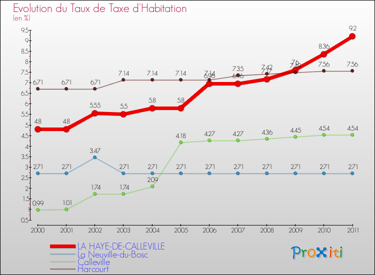 Evolution du taux de la taxe d'habitation pour LA HAYE-DE-CALLEVILLE et les communes proches Comparaison des taux de la taxe d'habitation pour LA HAYE-DE-CALLEVILLE et les communes voisines