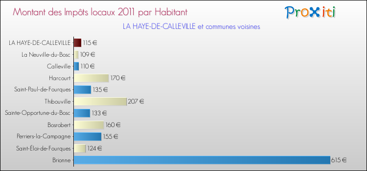 Montant des impôts locaux par Habitant pour LA HAYE-DE-CALLEVILLE et les communes proches Comparaison des impôts locaux par habitant pour LA HAYE-DE-CALLEVILLE et les communes voisines