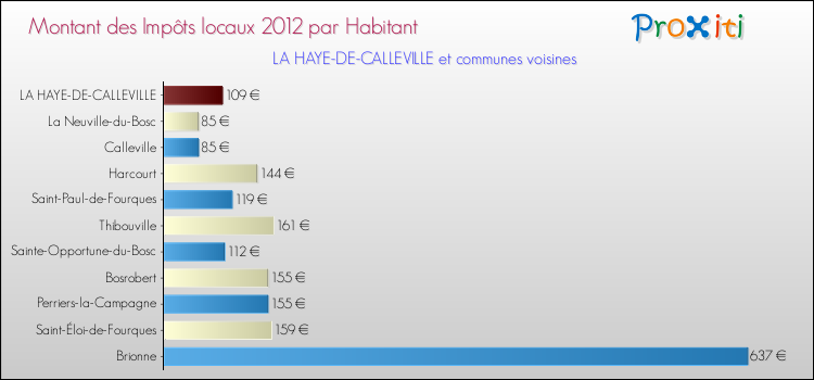 Montant des impôts locaux par Habitant pour LA HAYE-DE-CALLEVILLE et les communes proches Comparaison des impôts locaux par habitant pour LA HAYE-DE-CALLEVILLE et les communes voisines
