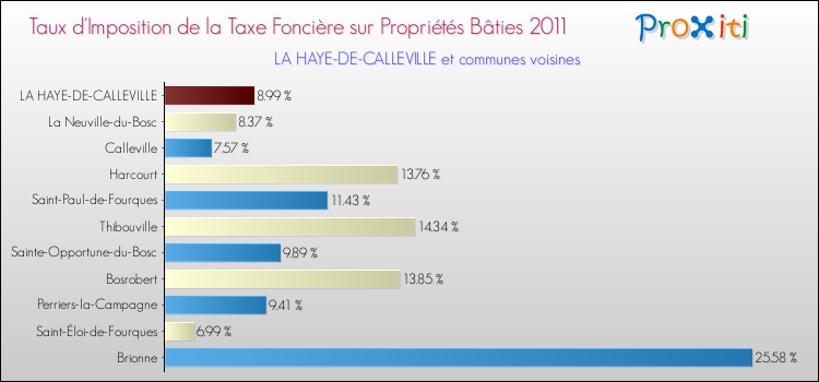 Taux d'imposition de la taxe foncière sur le bati 2011 pour LA HAYE-DE-CALLEVILLE et les communes proches Comparaison des taux d'imposition de la taxe foncière sur le bati 2011 pour LA HAYE-DE-CALLEVILLE et les communes voisines