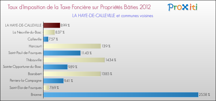 Taux d'imposition de la taxe foncière sur le bati 2012 pour LA HAYE-DE-CALLEVILLE et les communes proches Comparaison des taux d'imposition de la taxe foncière sur le bati 2012 pour LA HAYE-DE-CALLEVILLE et les communes voisines