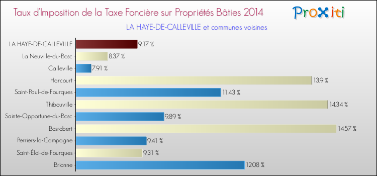 Taux d'imposition de la taxe foncière sur le bati 2014 pour LA HAYE-DE-CALLEVILLE et les communes proches Comparaison des taux d'imposition de la taxe foncière sur le bati 2014 pour LA HAYE-DE-CALLEVILLE et les communes voisines