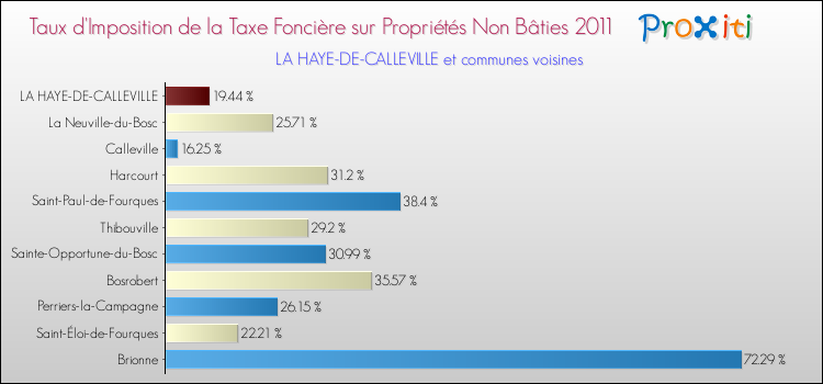 Taux d'imposition de la taxe foncière sur les immeubles et terrains non batis 2011 pour LA HAYE-DE-CALLEVILLE et les communes proches Comparaison des taux d'imposition de la taxe foncière sur les immeubles et terrains non batis 2011 pour LA HAYE-DE-CALLEVILLE et les communes voisines