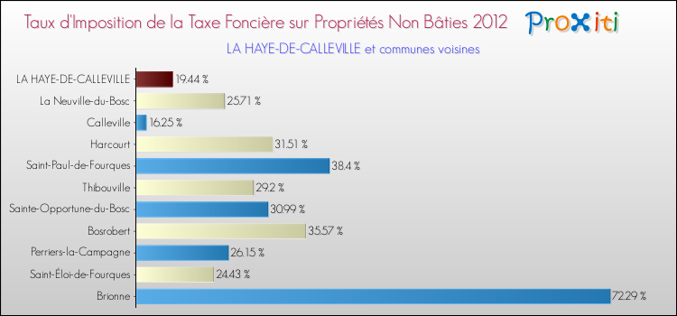 Taux d'imposition de la taxe foncière sur les immeubles et terrains non batis 2012 pour LA HAYE-DE-CALLEVILLE et les communes proches Comparaison des taux d'imposition de la taxe foncière sur les immeubles et terrains non batis 2012 pour LA HAYE-DE-CALLEVILLE et les communes voisines