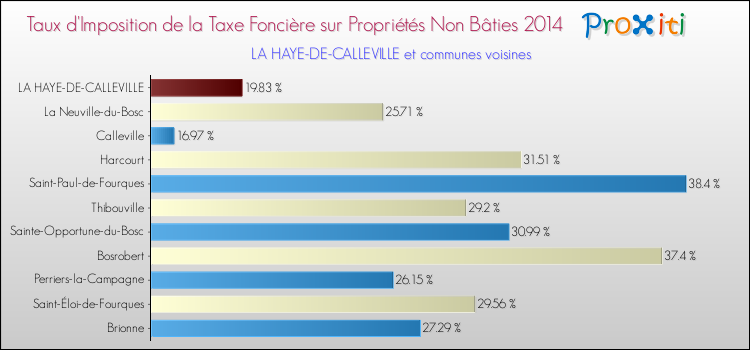 Taux d'imposition de la taxe foncière sur les immeubles et terrains non batis 2014 pour LA HAYE-DE-CALLEVILLE et les communes proches Comparaison des taux d'imposition de la taxe foncière sur les immeubles et terrains non batis 2014 pour LA HAYE-DE-CALLEVILLE et les communes voisines
