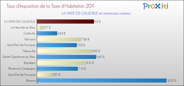Taux d'imposition de la taxe d'habitation 2011 pour LA HAYE-DE-CALLEVILLE et les communes proches Comparaison des taux d'imposition de la taxe d'habitation 2011 pour LA HAYE-DE-CALLEVILLE et les communes voisines