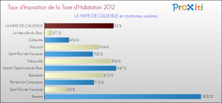 Taux d'imposition de la taxe d'habitation 2012 pour LA HAYE-DE-CALLEVILLE et les communes proches Comparaison des taux d'imposition de la taxe d'habitation 2012 pour LA HAYE-DE-CALLEVILLE et les communes voisines