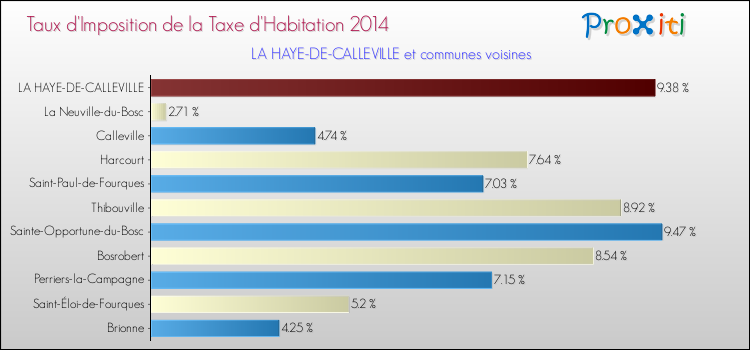 Taux d'imposition de la taxe d'habitation 2014 pour LA HAYE-DE-CALLEVILLE et les communes proches Comparaison des taux d'imposition de la taxe d'habitation 2014 pour LA HAYE-DE-CALLEVILLE et les communes voisines