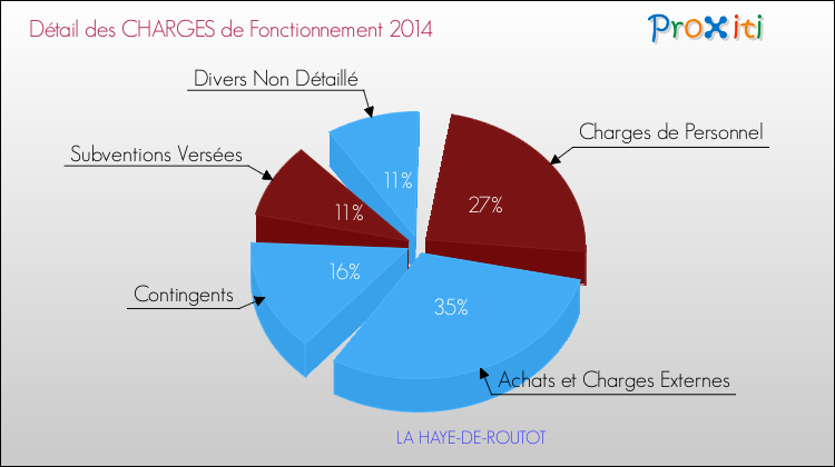 Décomposition des Charges de Fonctionnement 2014 de la commune de LA HAYE-DE-ROUTOT Charges de Fonctionnement 2014 pour la commune de LA HAYE-DE-ROUTOT