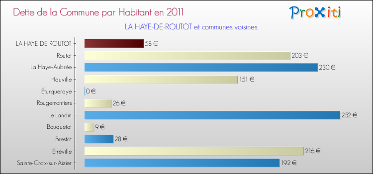 Dette par habitant de la commune en 2011 pour LA HAYE-DE-ROUTOT et les communes proches Comparaison de la dette par habitant de la commune en 2011 pour LA HAYE-DE-ROUTOT et les communes voisines