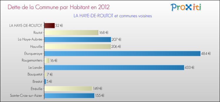Dette par habitant de la commune en 2012 pour LA HAYE-DE-ROUTOT et les communes proches Comparaison de la dette par habitant de la commune en 2012 pour LA HAYE-DE-ROUTOT et les communes voisines