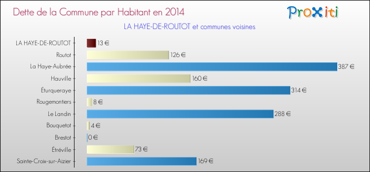 Dette par habitant de la commune en 2014 pour LA HAYE-DE-ROUTOT et les communes proches Comparaison de la dette par habitant de la commune en 2014 pour LA HAYE-DE-ROUTOT et les communes voisines