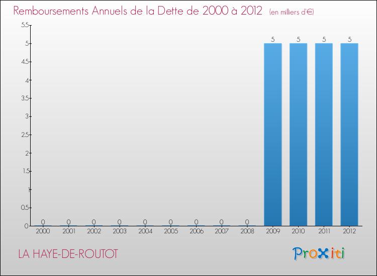 Evolution de l'annuité de la dette pour la commune de LA HAYE-DE-ROUTOT de 2000 à 2012 Annuités de la dette pour LA HAYE-DE-ROUTOT de 2000 à 2012