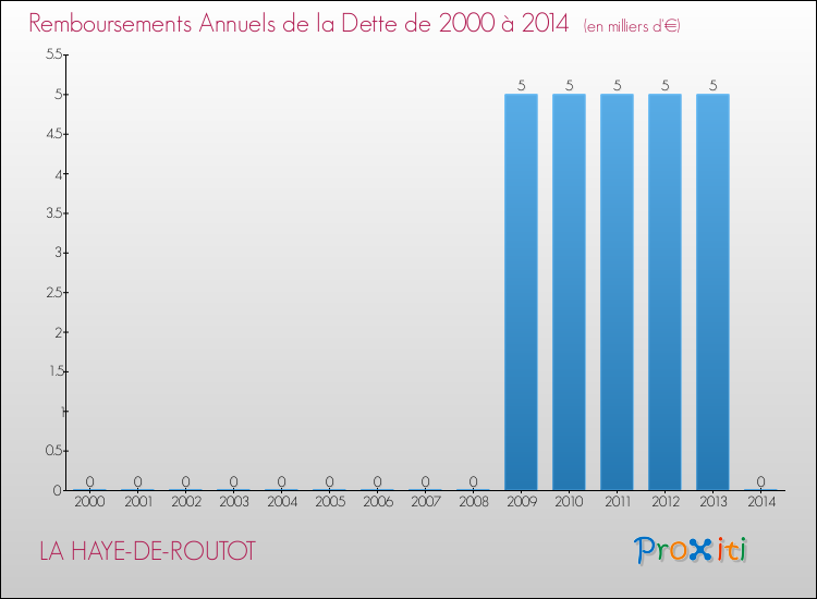 Evolution de l'annuité de la dette pour la commune de LA HAYE-DE-ROUTOT de 2000 à 2014 Annuités de la dette pour LA HAYE-DE-ROUTOT de 2000 à 2014