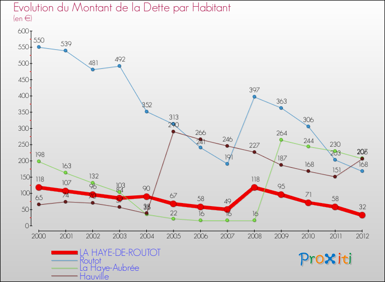 Evolution de la dette par habitant pour la commune de LA HAYE-DE-ROUTOT et les communes proches de 2000 à 2012 Comparaison de la dette par habitant pour LA HAYE-DE-ROUTOT et les communes voisines de 2000 à 2012