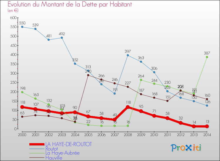 Evolution de la dette par habitant pour la commune de LA HAYE-DE-ROUTOT et les communes proches de 2000 à 2014 Comparaison de la dette par habitant pour LA HAYE-DE-ROUTOT et les communes voisines de 2000 à 2014