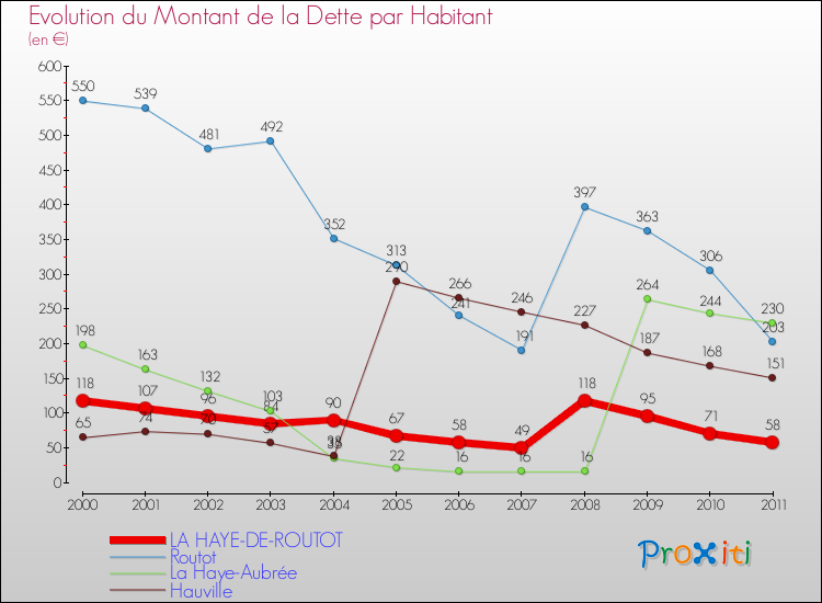 Evolution de la dette par habitant pour la commune de LA HAYE-DE-ROUTOT et les communes proches Comparaison de la dette par habitant pour LA HAYE-DE-ROUTOT et les communes voisines