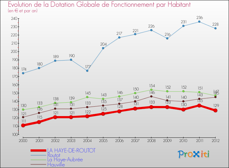Evolution et montant de la dotation globale de fonctionnement par Habitant pour LA HAYE-DE-ROUTOT et les communes proches Comparaison des dotations globales de fonctionnement par habitant pour LA HAYE-DE-ROUTOT et les communes voisines