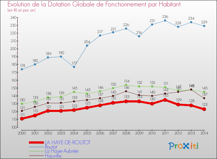 Evolution et montant de la dotation globale de fonctionnement par Habitant pour LA HAYE-DE-ROUTOT et les communes proches de 2000 à 2014. Comparaison des dotations globales de fonctionnement par habitant pour LA HAYE-DE-ROUTOT et les communes voisines de 2000 à 2014.