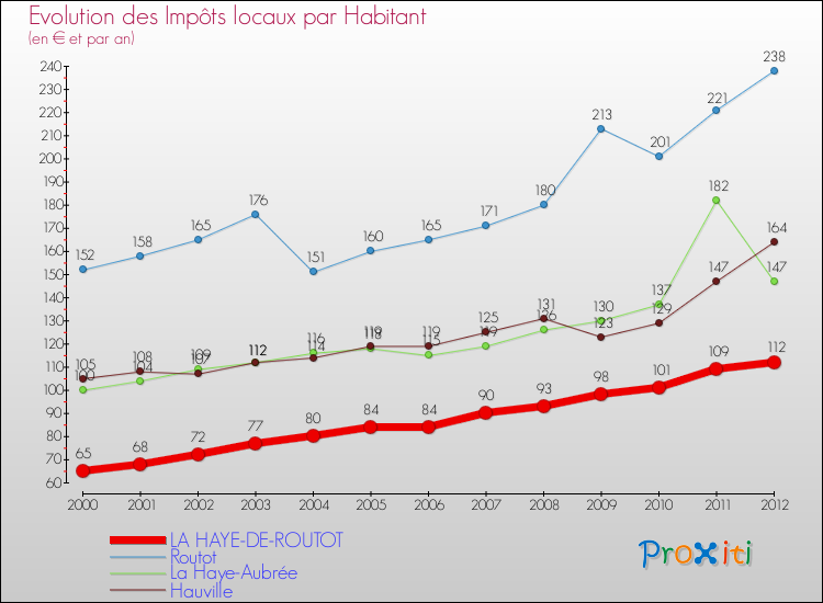 Evolution et montant des impôts locaux par Habitant pour LA HAYE-DE-ROUTOT et les communes proches Comparaison des impôts locaux par habitant pour LA HAYE-DE-ROUTOT et les communes voisines