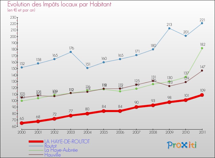Evolution et montant des impôts locaux par Habitant pour LA HAYE-DE-ROUTOT et les communes proches Comparaison des impôts locaux par habitant pour LA HAYE-DE-ROUTOT et les communes voisines