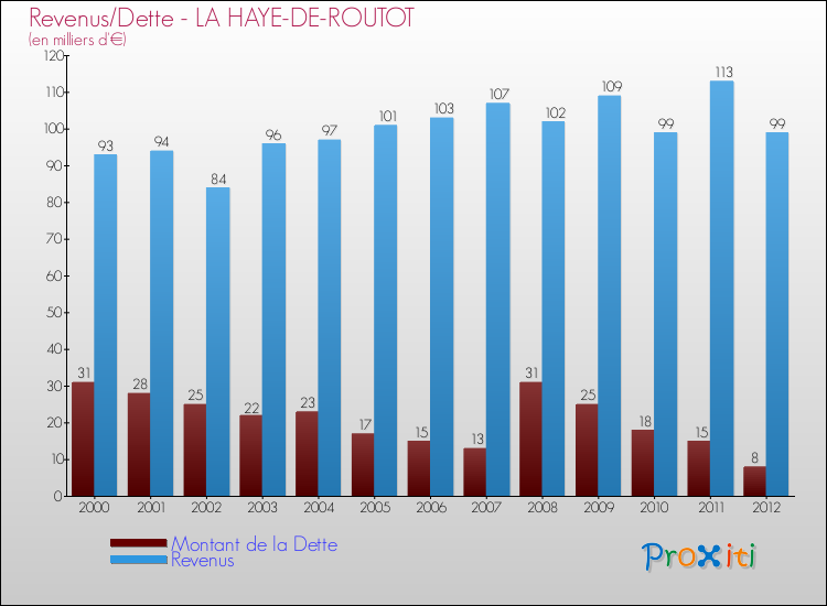 Evolution comparée de la dette et des revenus pour la commune de LA HAYE-DE-ROUTOT de 2000 à 2012 Comparaison de la dette et des revenus pour LA HAYE-DE-ROUTOT de 2000 à 2012