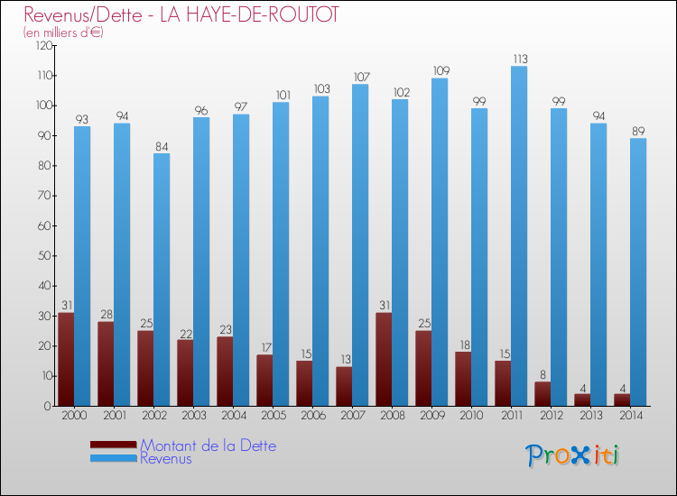 Evolution comparée de la dette et des revenus pour la commune de LA HAYE-DE-ROUTOT de 2000 à 2014 Comparaison de la dette et des revenus pour LA HAYE-DE-ROUTOT de 2000 à 2014
